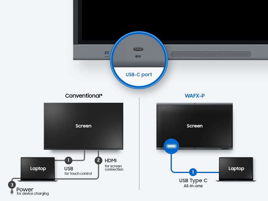 Comparison of screen-laptop connection between conventional and WAFX-P: In the conventional setup, 1) USB was required for touch control, 2) HDMI for screen connection, and 3) Power for device charging. In contrast, WAFX-P achieves all-in-one functionality through a single USB Type C connection.