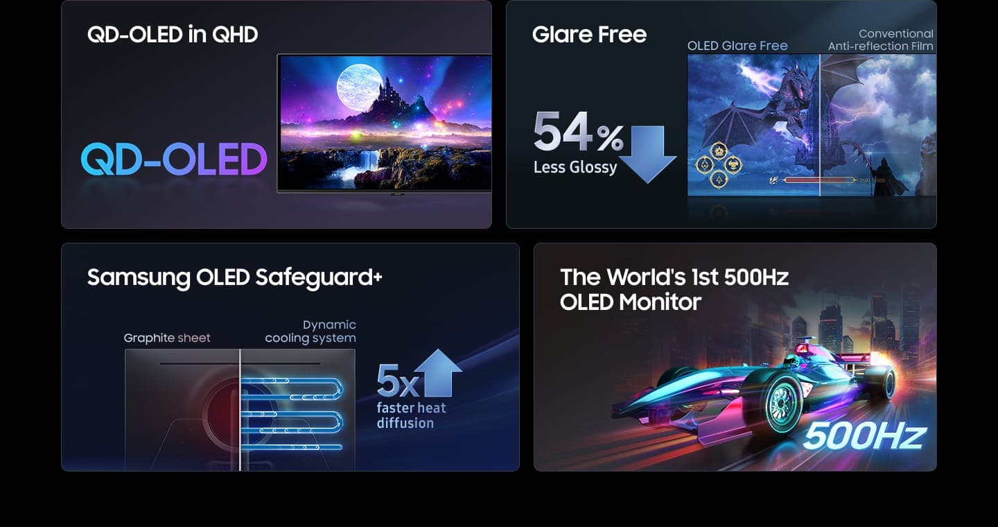 QD-OLED in QHD. Glare Free. OLED Glare Free film is 54% less glossy than the Conventional Anti-reflection Film. Samsung OLED Safeguard+. Dynamic cooling system diffuses heat 5 times faster than Graphite sheet. The World's 1st 500Hz OLED Monitor.