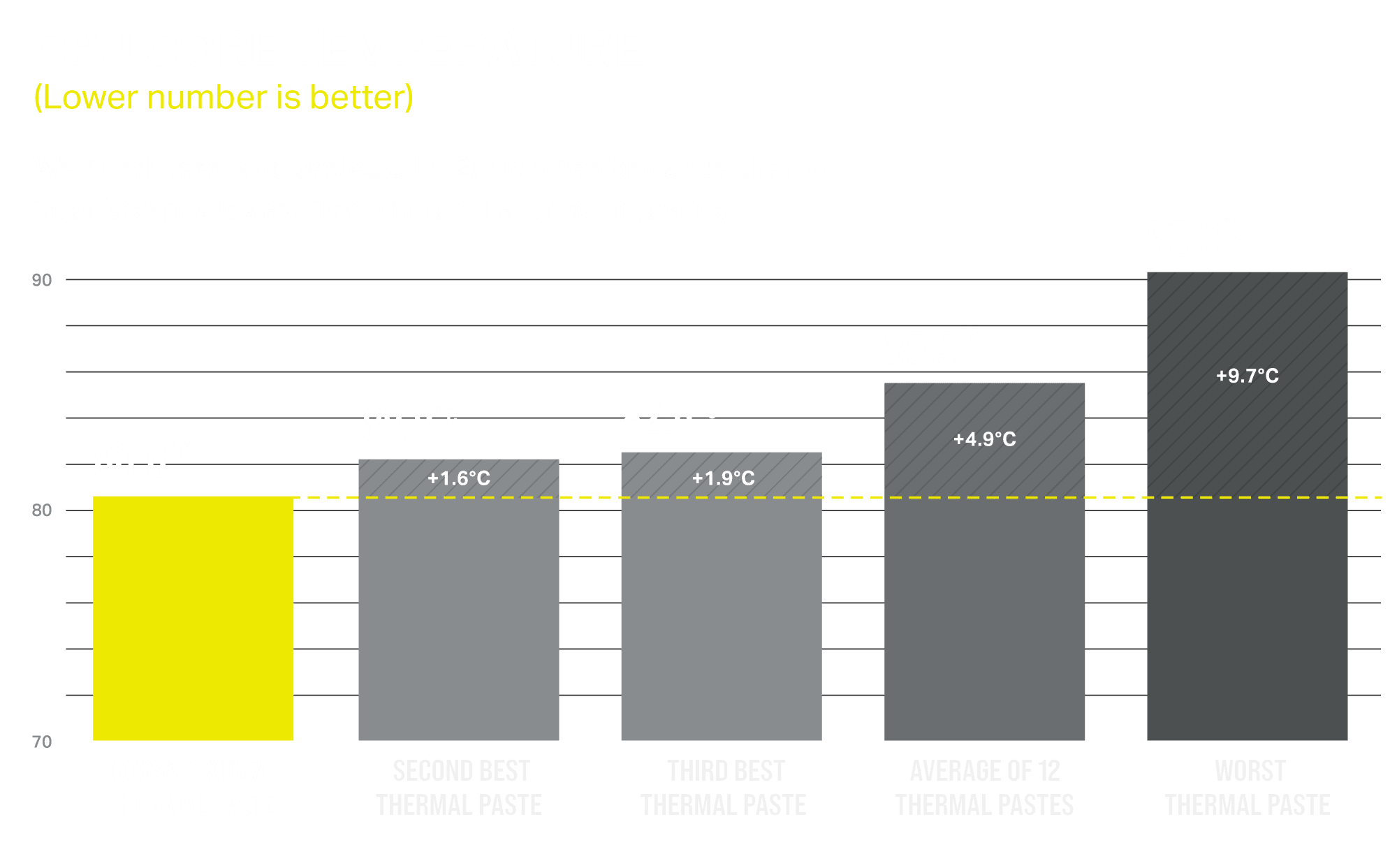 A comparison of XTM70 thermal paste to competitors.